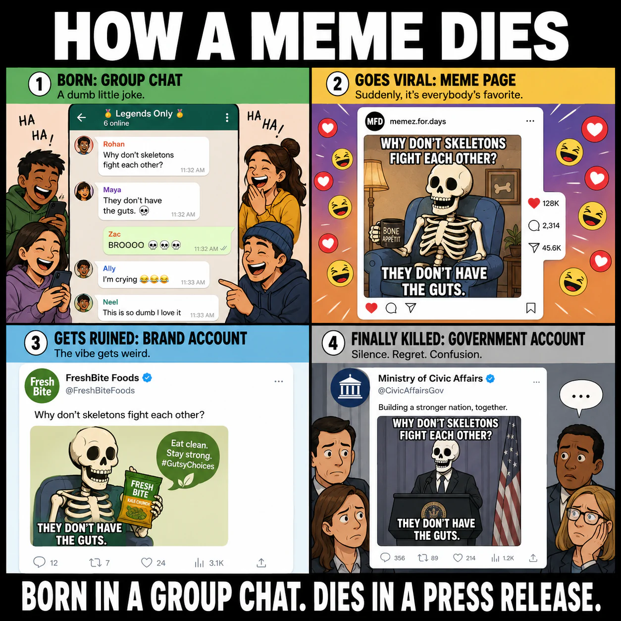 A four-panel illustrated lifecycle shows a skeleton joke moving from group chat to viral post, brand ad, and government account.